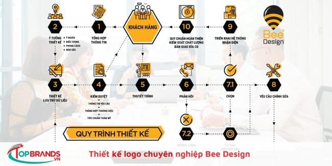 Thiết kế logo chuyên nghiệp Bee Design