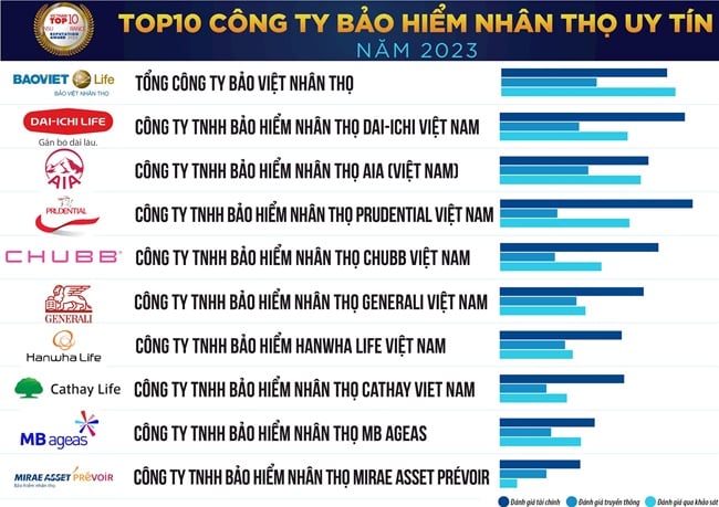 Bảng xếp hạng các công ty bảo hiểm nhân thọ